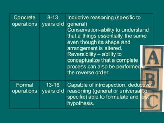 Capable of introspection, deductive reasoning (general or universal to specific) able to formulate and test hypothesis. 13-16 years old Formal operations Inductive reasoning (specific to general) Conservation-ability to understand that a things essentially the same even though its shape and arrangement is altered. Reversibility – ability to conceptualize that a complete process can also be performed in the reverse order. 8-13 years old Concrete operations 