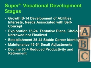 Super” Vocational Development Stages Growth B-14 Development of Abilities, Interests, Needs Associated with Self-Concept Exploration 15-24  Tentative Plans, Choices Narrowed not Finalized Establishment 25-44 Stable Career Identity Maintenance 45-64 Small Adjustments Decline 65 + Reduced Productivity and Retirement 