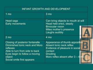 Appearance of thumb apposition Absent tonic neck reflex Evidence of pleasure in social contact Drooling Moro reflex absent after 3 – 4 mo Closing of posterior fontanelle Diminished tonic neck and Moro reflexes  Able to turn from side to back Eyes begin to follow a moving object Social smile first appears 4 mo 2 mo Can bring objects to mouth at will Head held erect, steady Binocular vision Miles mother’s presence Laughs audibly Head sags  Early movements 3 mo 1 mo INFANT GROWTH AND DEVELOPMENT 