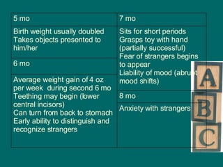 Average weight gain of 4 oz per week  during second 6 mo Teething may begin (lower central incisors) Can turn from back to stomach Early ability to distinguish and recognize strangers  6 mo Birth weight usually doubled Takes objects presented to him/her 5 mo Anxiety with strangers 8 mo Sits for short periods Grasps toy with hand (partially successful) Fear of strangers begins to appear  Liability of mood (abrupt mood shifts) 7 mo 