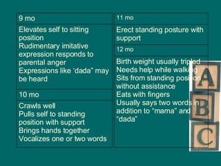 Crawls well Pulls self to standing position with support Brings hands together Vocalizes one or two words 10 mo Elevates self to sitting position Rudimentary imitative expression responds to parental anger Expressions like ‘dada” may be heard 9 mo Birth weight usually tripled Needs help while walking Sits from standing position without assistance Eats with fingers Usually says two words in addition to “mama” and “dada” 12 mo Erect standing posture with support 11 mo 