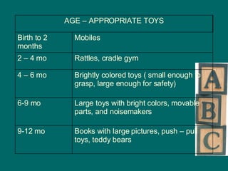Books with large pictures, push – pull toys, teddy bears 9-12 mo Large toys with bright colors, movable parts, and noisemakers 6-9 mo Brightly colored toys ( small enough to grasp, large enough for safety) 4 – 6 mo Rattles, cradle gym 2 – 4 mo Mobiles Birth to 2 months AGE – APPROPRIATE TOYS 