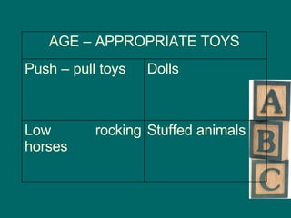 Stuffed animals Low rocking horses Dolls Push – pull toys AGE – APPROPRIATE TOYS 