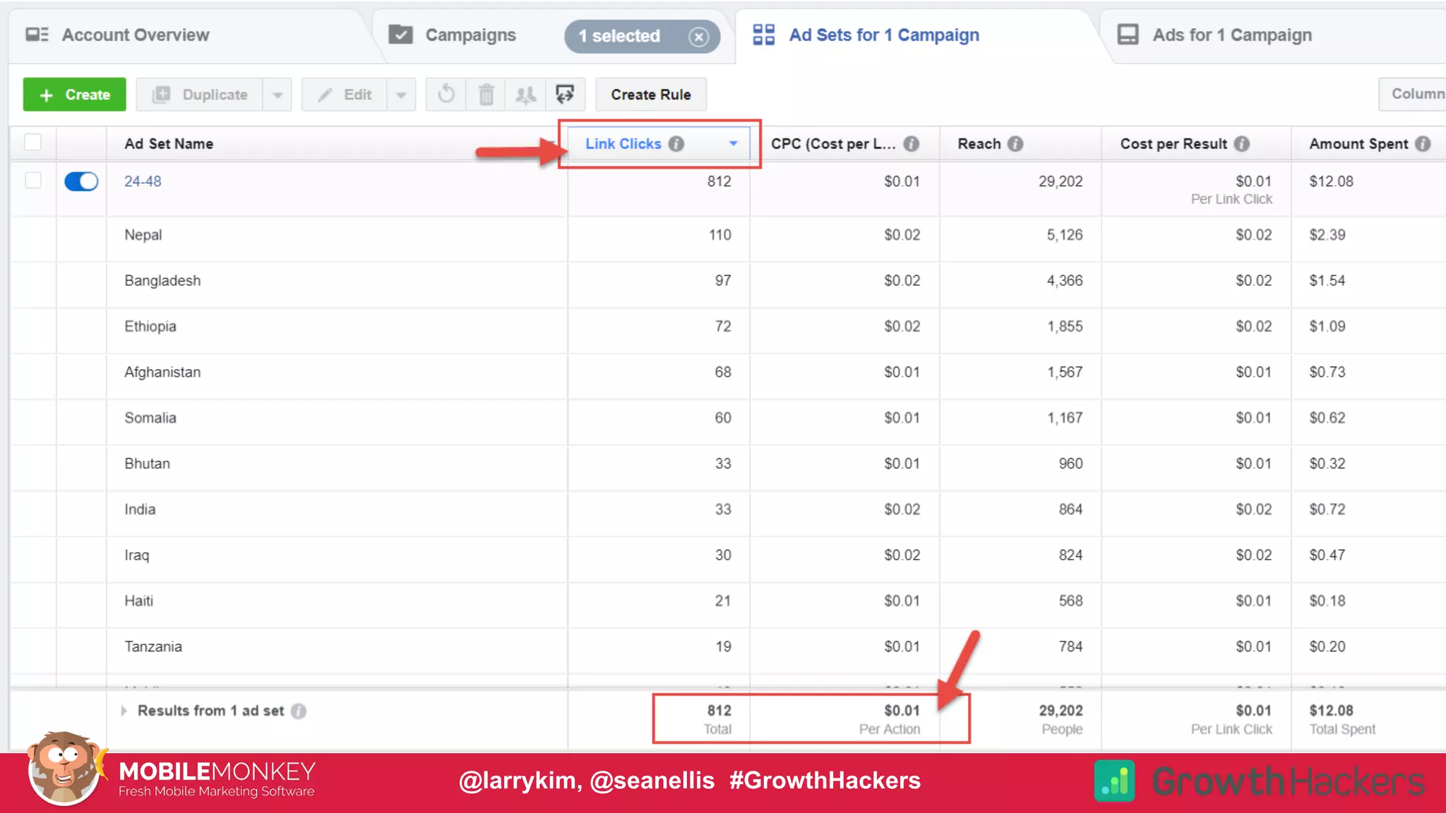 #CMCa2z @larrykim@larrykim, @seanellis #GrowthHackers
 
