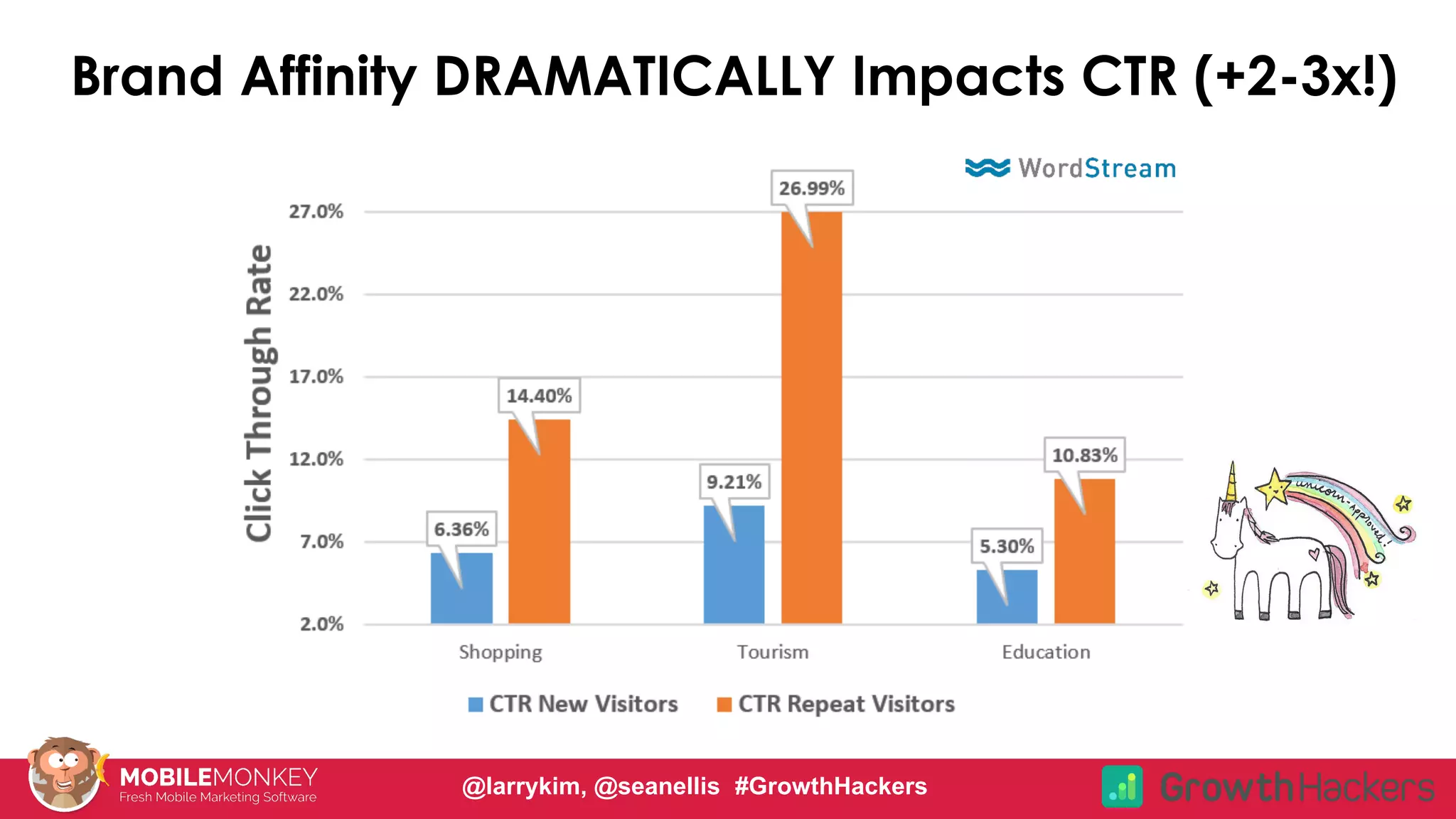 #CMCa2z @larrykim
Brand Affinity DRAMATICALLY Impacts CTR (+2-3x!)
@larrykim, @seanellis #GrowthHackers
 