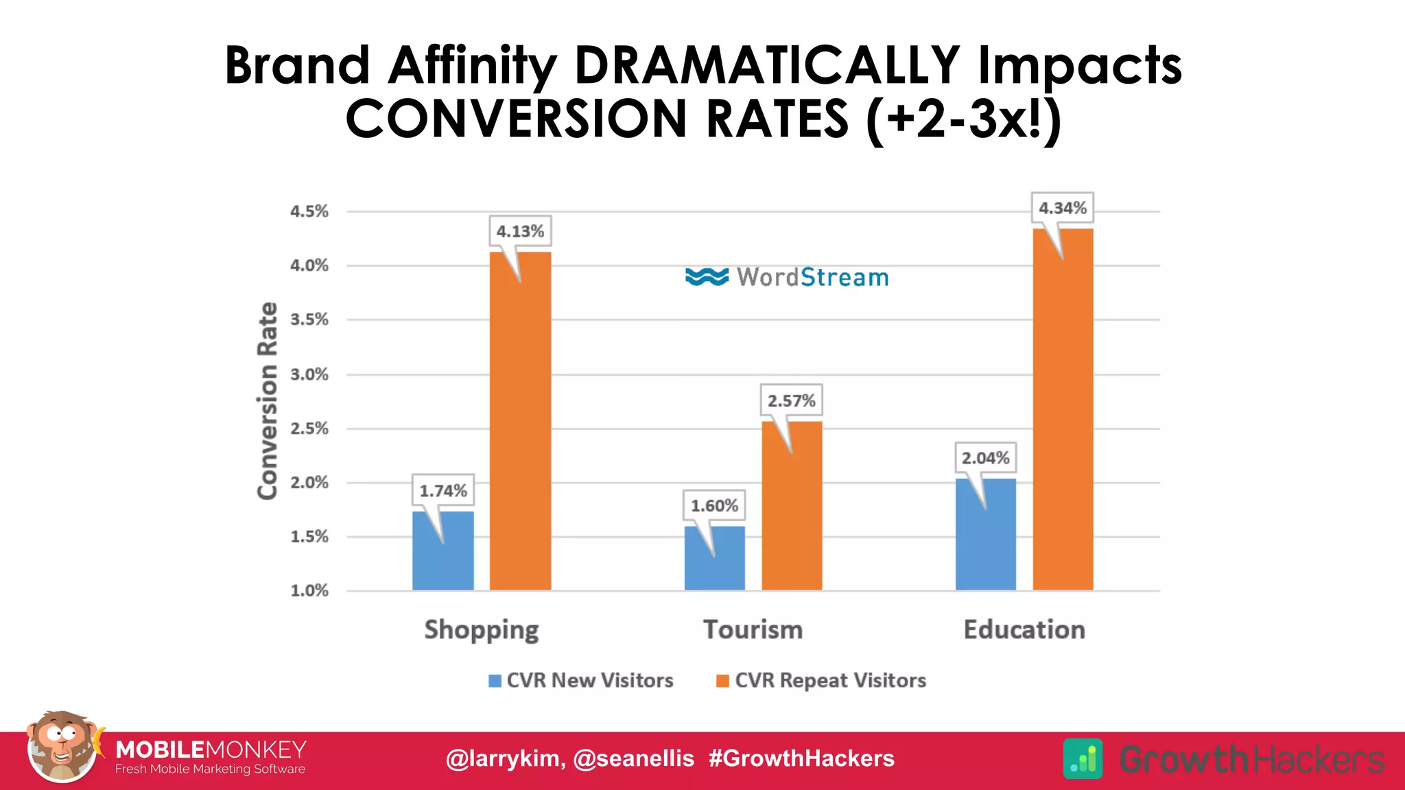 #CMCa2z @larrykim
Brand Affinity DRAMATICALLY Impacts
CONVERSION RATES (+2-3x!)
@larrykim, @seanellis #GrowthHackers
 