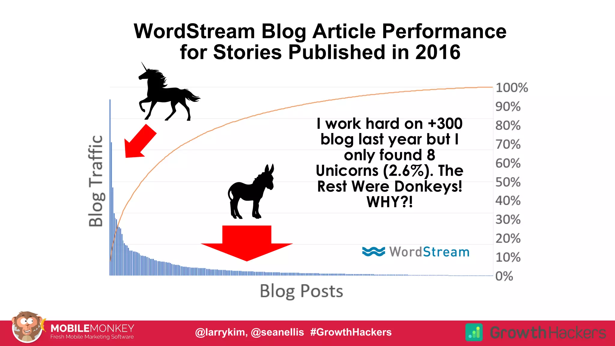 #CMCa2z @larrykim
WordStream Blog Article Performance
for Stories Published in 2016
I work hard on +300
blog last year but I
only found 8
Unicorns (2.6%). The
Rest Were Donkeys!
WHY?!
@larrykim, @seanellis #GrowthHackers
 