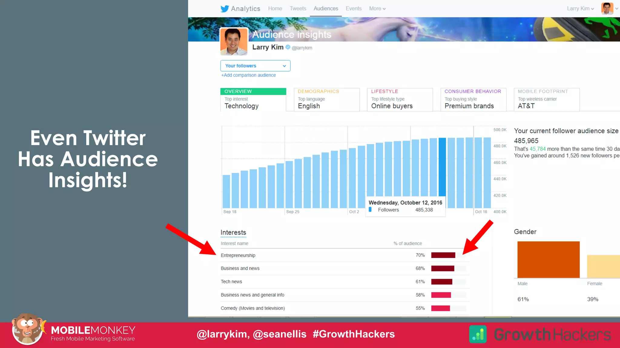 Even Twitter
Has Audience
Insights!
@larrykim, @seanellis #GrowthHackers
 
