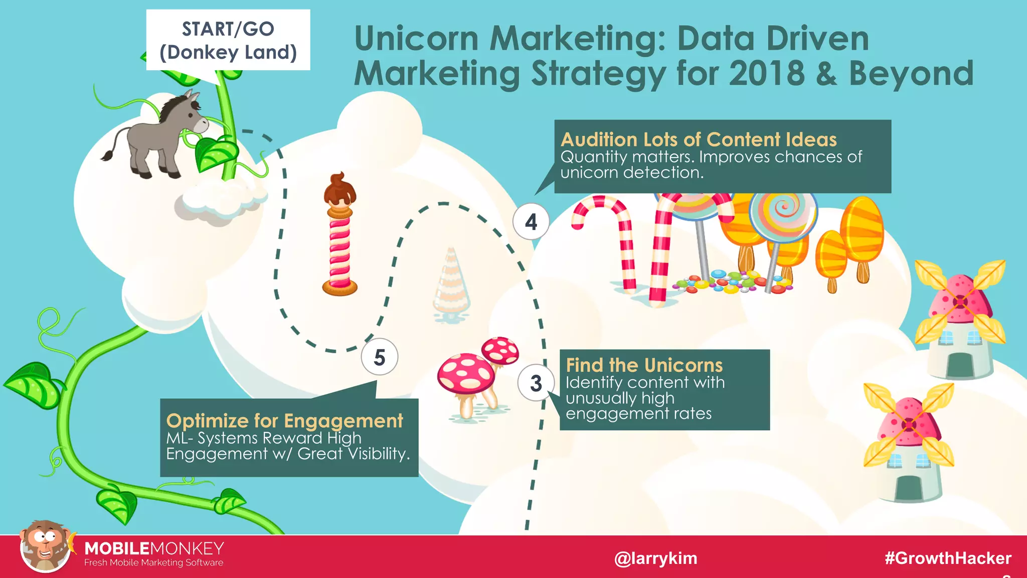 #CMCa2z @larrykim
5
4
3
Unicorn Marketing: Data Driven
Marketing Strategy for 2018 & Beyond
Optimize for Engagement
ML- Systems Reward High
Engagement w/ Great Visibility.
Audition Lots of Content Ideas
Quantity matters. Improves chances of
unicorn detection.
Find the Unicorns
Identify content with
unusually high
engagement rates
START/GO
(Donkey Land)
@larrykim #GrowthHacker
 