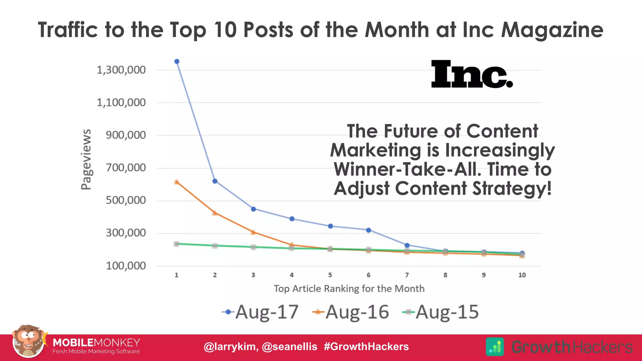 #CMCa2z @larrykim
The Future of Content
Marketing is Increasingly
Winner-Take-All. Time to
Adjust Content Strategy!
Traffic to the Top 10 Posts of the Month at Inc Magazine
@larrykim, @seanellis #GrowthHackers
 