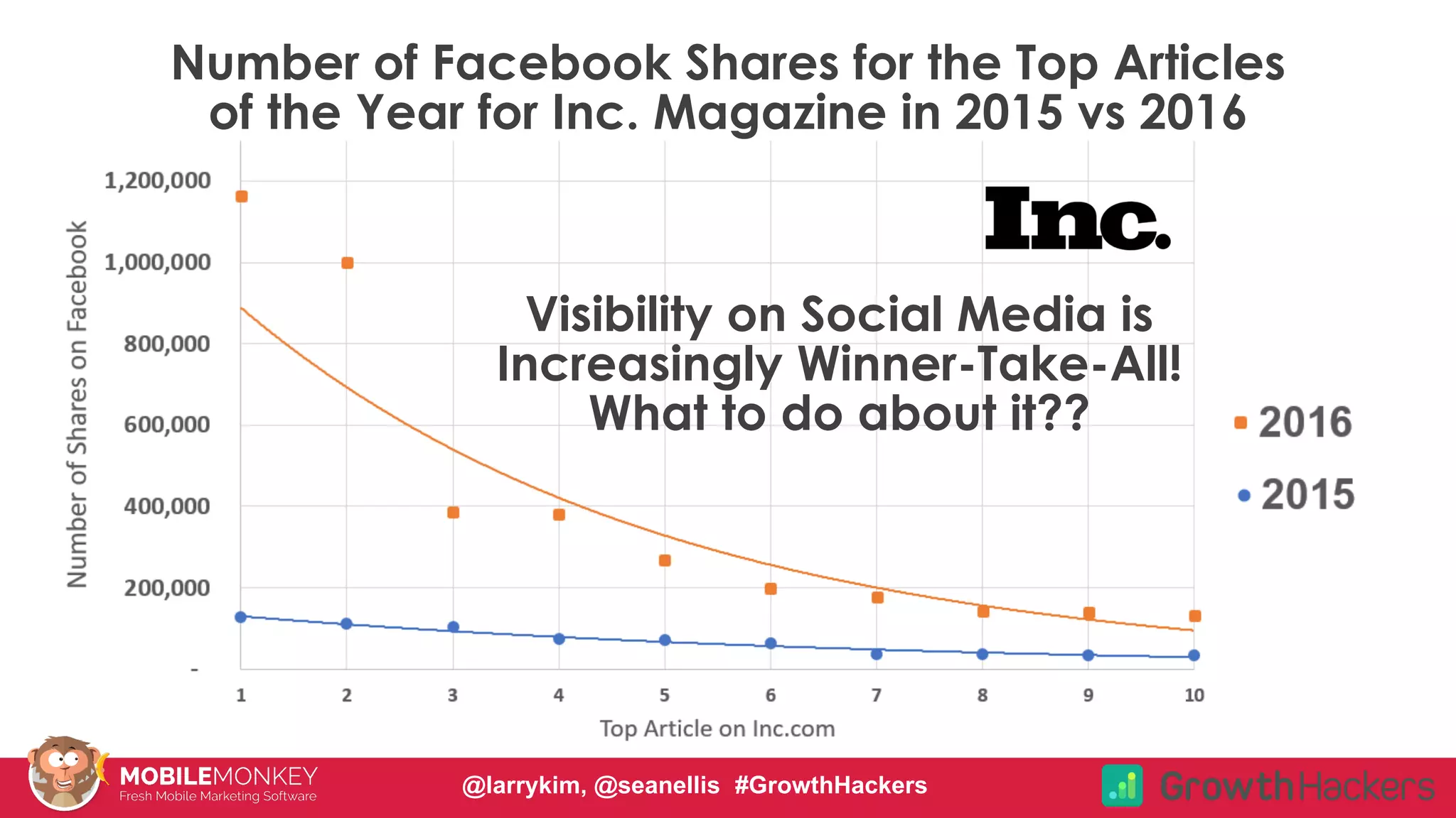 #CMCa2z @larrykim
Visibility on Social Media is
Increasingly Winner-Take-All!
What to do about it??
Number of Facebook Shares for the Top Articles
of the Year for Inc. Magazine in 2015 vs 2016
@larrykim, @seanellis #GrowthHackers
 