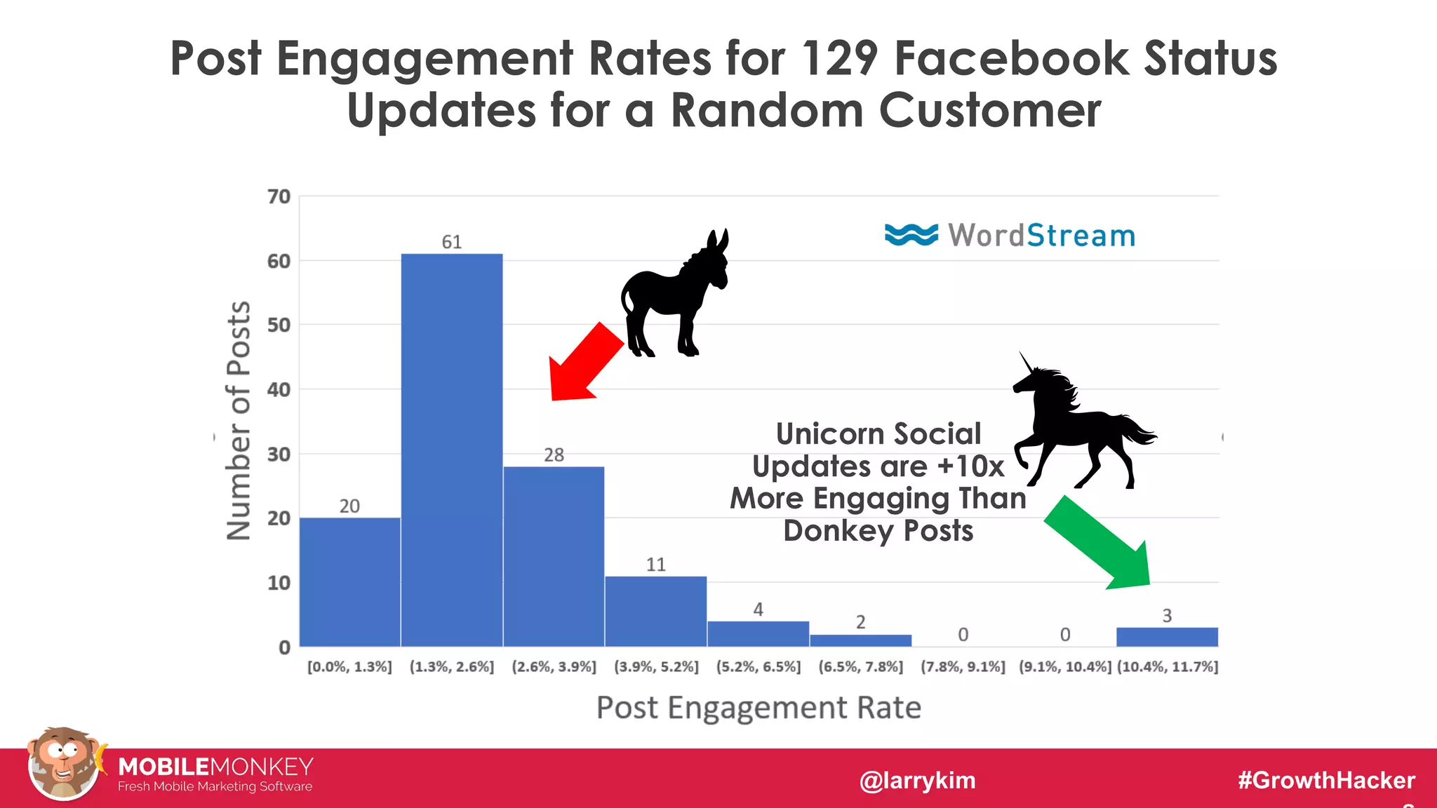 #CMCa2z @larrykim
Post Engagement Rates for 129 Facebook Status
Updates for a Random Customer
Unicorn Social
Updates are +10x
More Engaging Than
Donkey Posts
@larrykim #GrowthHacker
 