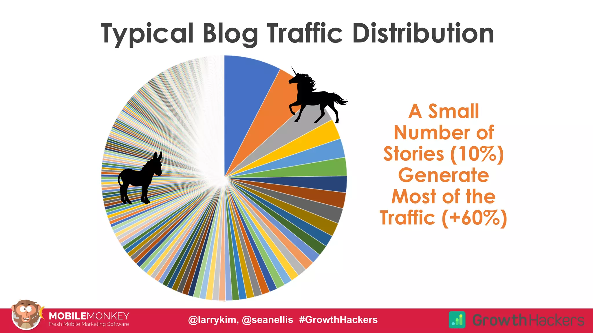 #CMCa2z @larrykim
A Small
Number of
Stories (10%)
Generate
Most of the
Traffic (+60%)
Typical Blog Traffic Distribution
@larrykim, @seanellis #GrowthHackers
 