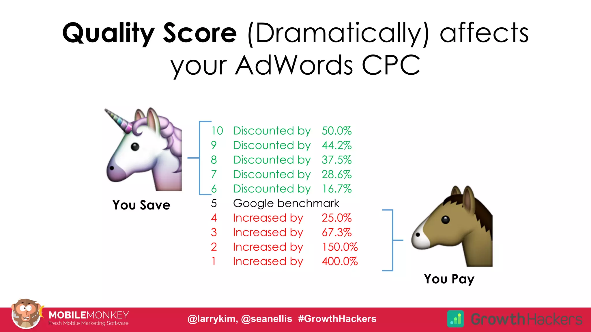 #CMCa2z @larrykim
Quality Score (Dramatically) affects
your AdWords CPC
10 Discounted by 50.0%
9 Discounted by 44.2%
8 Discounted by 37.5%
7 Discounted by 28.6%
6 Discounted by 16.7%
5 Google benchmark
4 Increased by 25.0%
3 Increased by 67.3%
2 Increased by 150.0%
1 Increased by 400.0%
You Save
You Pay
@larrykim, @seanellis #GrowthHackers
 