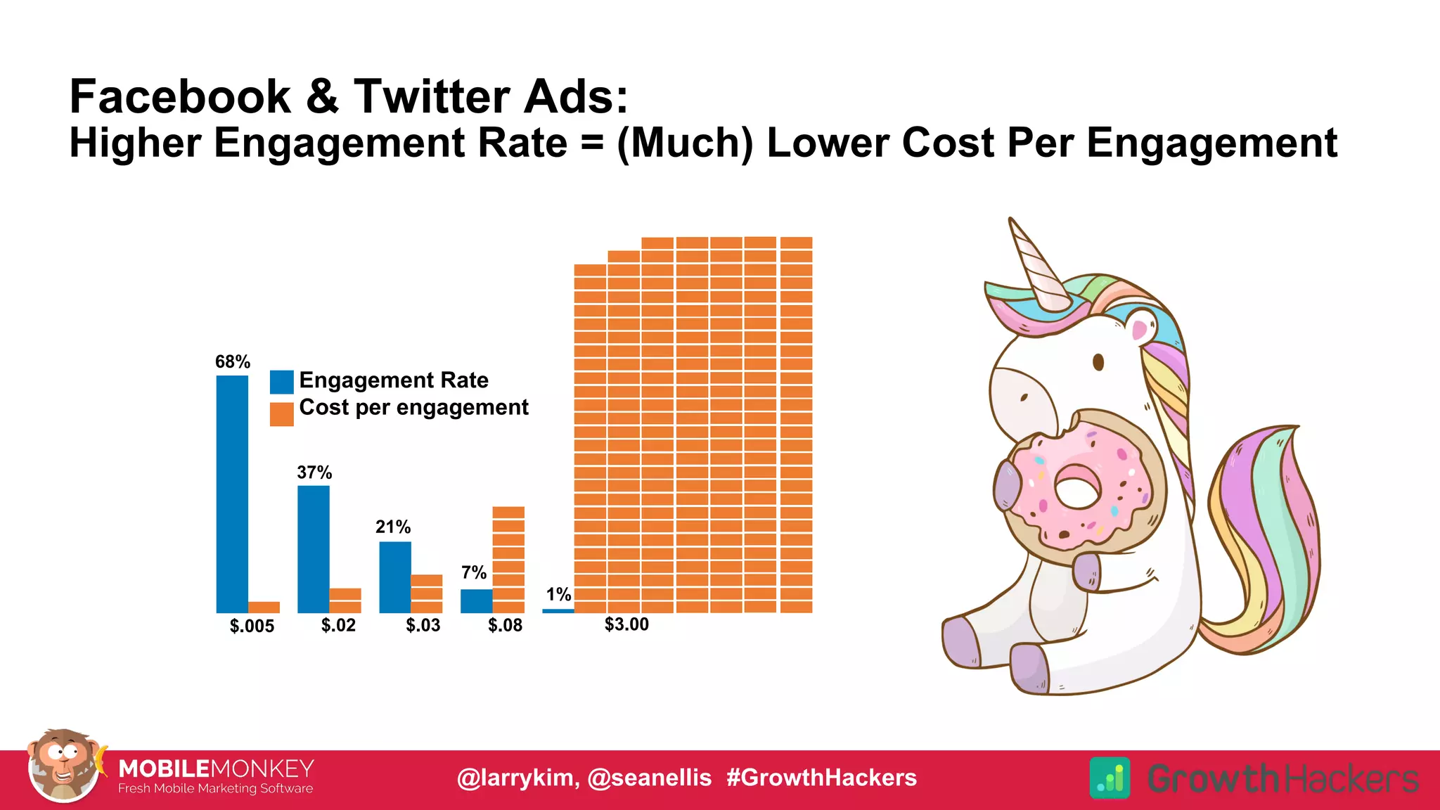 #CMCa2z @larrykim
Facebook & Twitter Ads:
Higher Engagement Rate = (Much) Lower Cost Per Engagement
Engagement Rate
Cost per engagement
$.005 $.02 $.03 $.08
68%
7%
21%
37%
$3.00
1%
@larrykim, @seanellis #GrowthHackers
 
