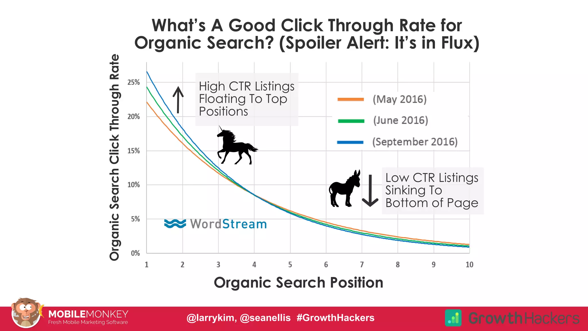 #CMCa2z @larrykim
What’s A Good Click Through Rate for
Organic Search? (Spoiler Alert: It’s in Flux)
OrganicSearchClickThroughRate
High CTR Listings
Floating To Top
Positions
Low CTR Listings
Sinking To
Bottom of Page
Organic Search Position
@larrykim, @seanellis #GrowthHackers
 