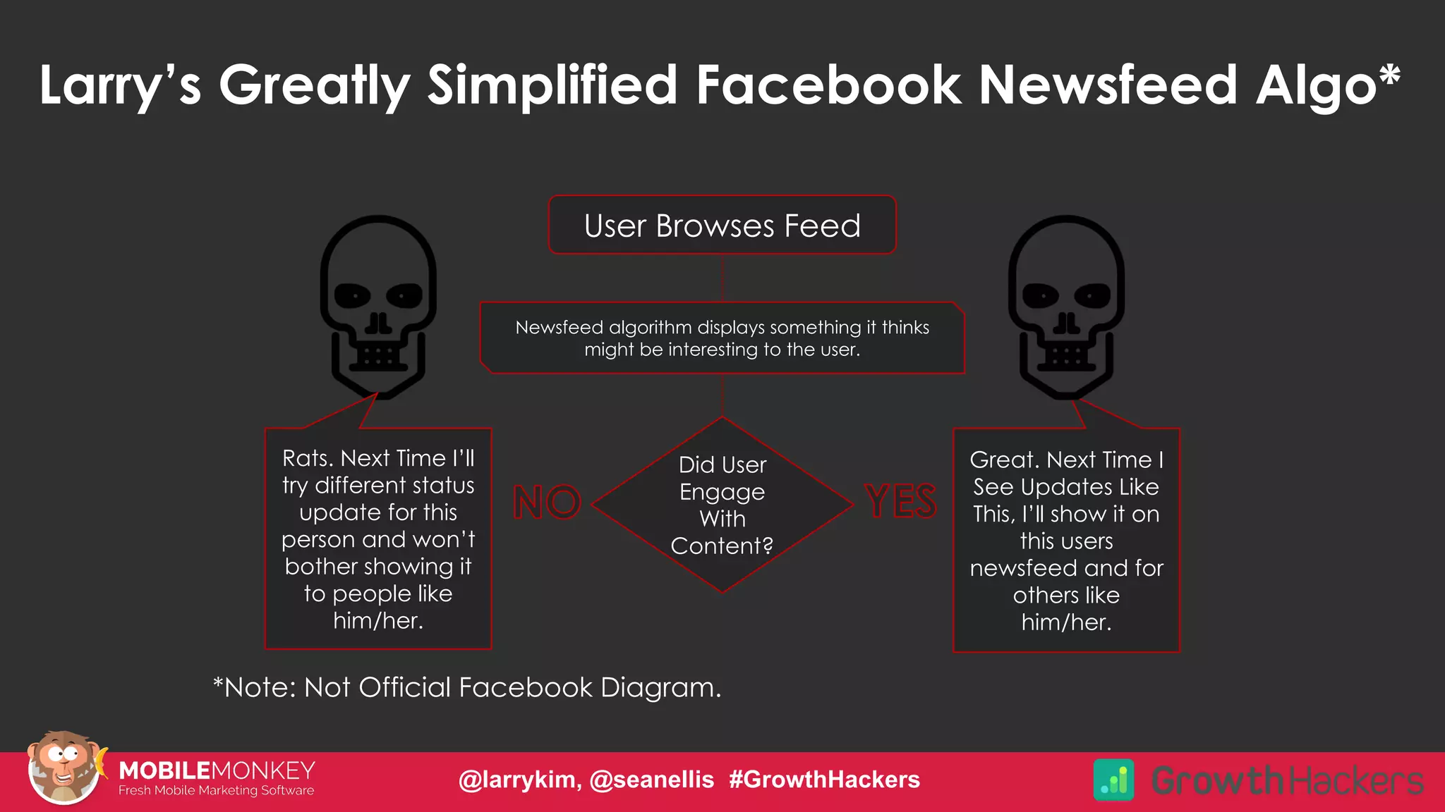 #CMCa2z @larrykim
User Browses Feed
Newsfeed algorithm displays something it thinks
might be interesting to the user.
Did User
Engage
With
Content?
Great. Next Time I
See Updates Like
This, I’ll show it on
this users
newsfeed and for
others like
him/her.
Larry’s Greatly Simplified Facebook Newsfeed Algo*
*Note: Not Official Facebook Diagram.
Rats. Next Time I’ll
try different status
update for this
person and won’t
bother showing it
to people like
him/her.
@larrykim, @seanellis #GrowthHackers
 