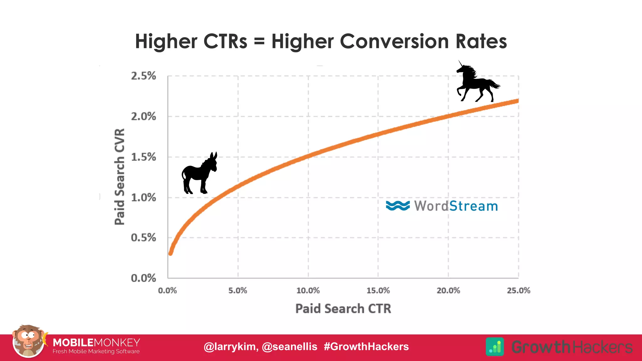 #CMCa2z @larrykim
Higher CTRs = Higher Conversion Rates
@larrykim, @seanellis #GrowthHackers
 