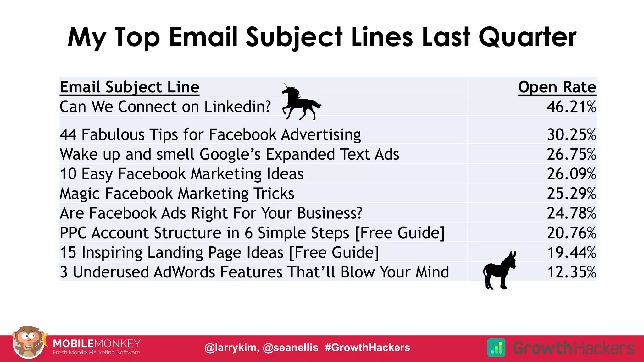 Email Subject Line Open Rate
Can We Connect on Linkedin? 46.21%
44 Fabulous Tips for Facebook Advertising 30.25%
Wake up and smell Google’s Expanded Text Ads 26.75%
10 Easy Facebook Marketing Ideas 26.09%
Magic Facebook Marketing Tricks 25.29%
Are Facebook Ads Right For Your Business? 24.78%
PPC Account Structure in 6 Simple Steps [Free Guide] 20.76%
15 Inspiring Landing Page Ideas [Free Guide] 19.44%
3 Underused AdWords Features That’ll Blow Your Mind 12.35%
My Top Email Subject Lines Last Quarter
@larrykim, @seanellis #GrowthHackers
 
