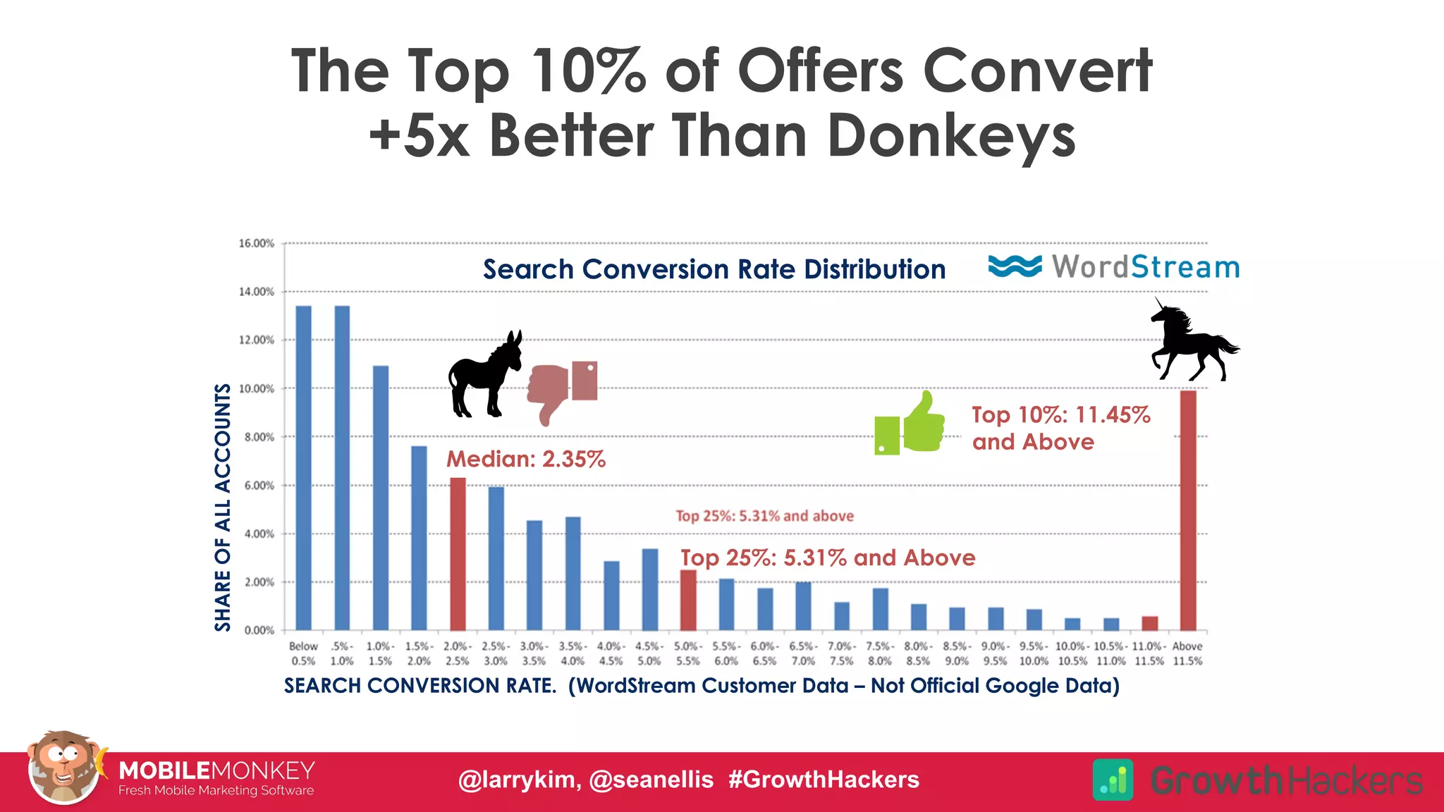 #CMCa2z @larrykim
The Top 10% of Offers Convert
+5x Better Than Donkeys
Search Conversion Rate Distribution
Median: 2.35%
Top 25%: 5.31% and Above
Top 10%: 11.45%
and Above
SHAREOFALLACCOUNTS
SEARCH CONVERSION RATE. (WordStream Customer Data – Not Official Google Data)
@larrykim, @seanellis #GrowthHackers
 