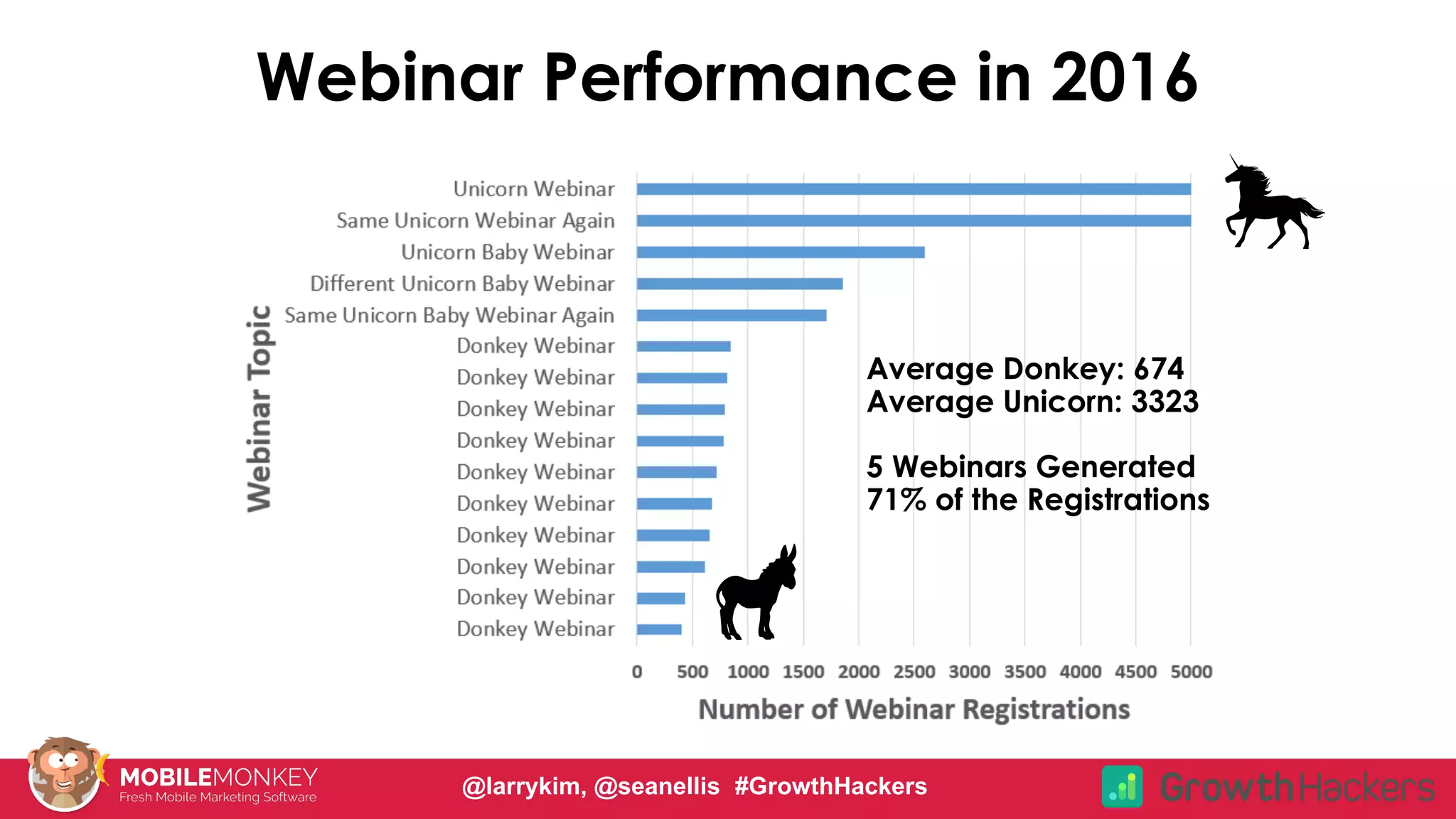#CMCa2z @larrykim
Webinar Performance in 2016
Average Donkey: 674
Average Unicorn: 3323
5 Webinars Generated
71% of the Registrations
@larrykim, @seanellis #GrowthHackers
 