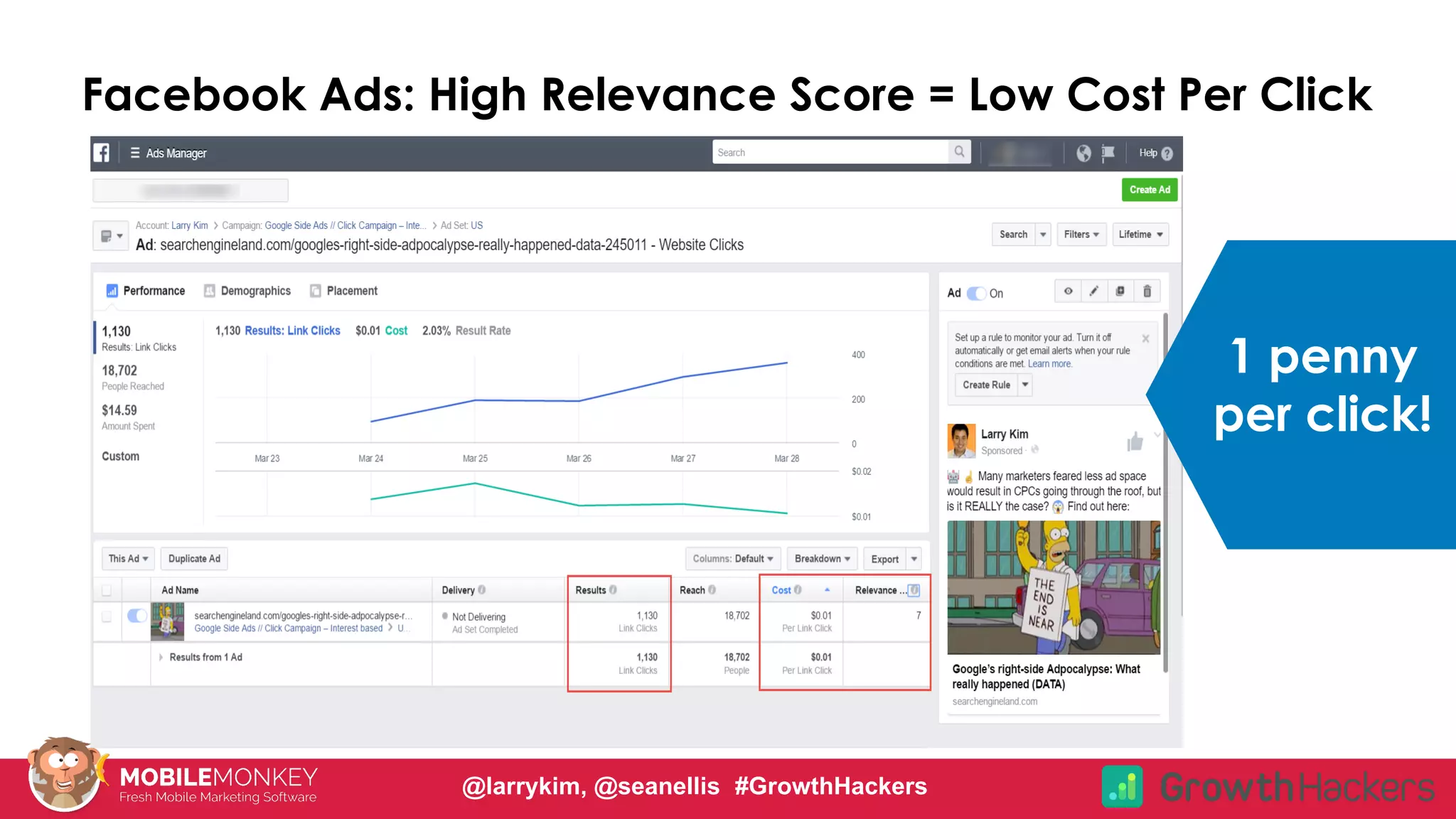 #CMCa2z @larrykim
Facebook Ads: High Relevance Score = Low Cost Per Click
@larrykim, @seanellis #GrowthHackers
1 penny
per click!
 