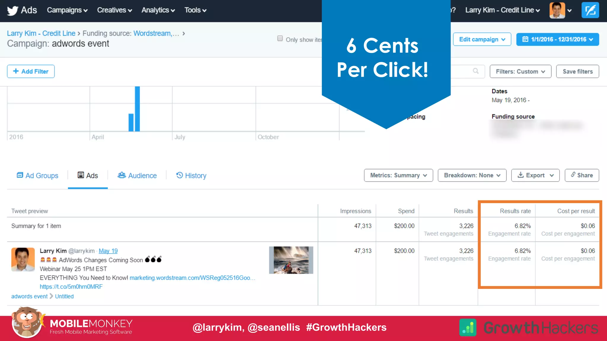#CMCa2z @larrykim
6 Cents
Per Click!
@larrykim, @seanellis #GrowthHackers
 