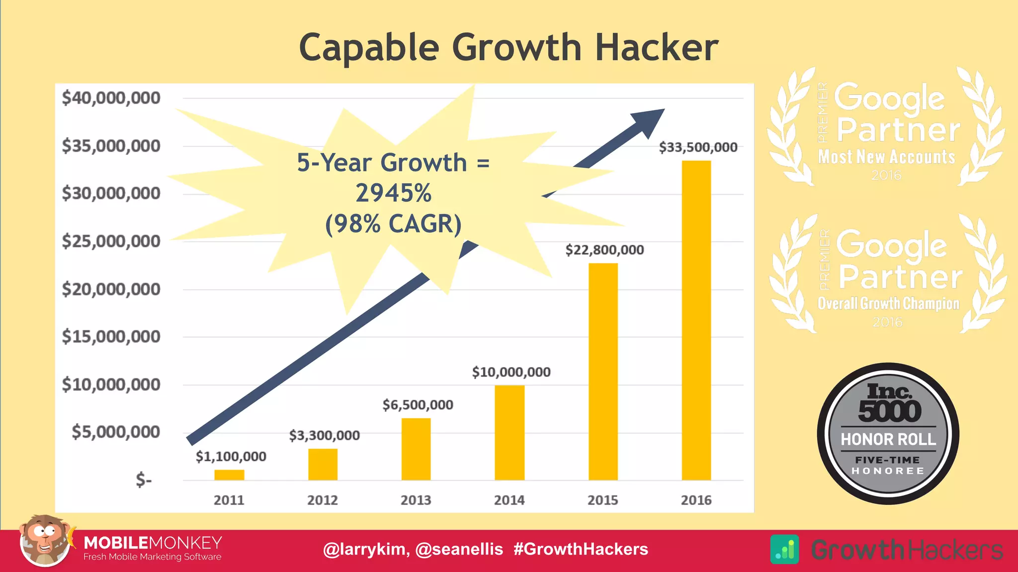 #CMCa2z @larrykim
5-Year Growth =
2945%
(98% CAGR)
Capable Growth Hacker
@larrykim, @seanellis #GrowthHackers
 