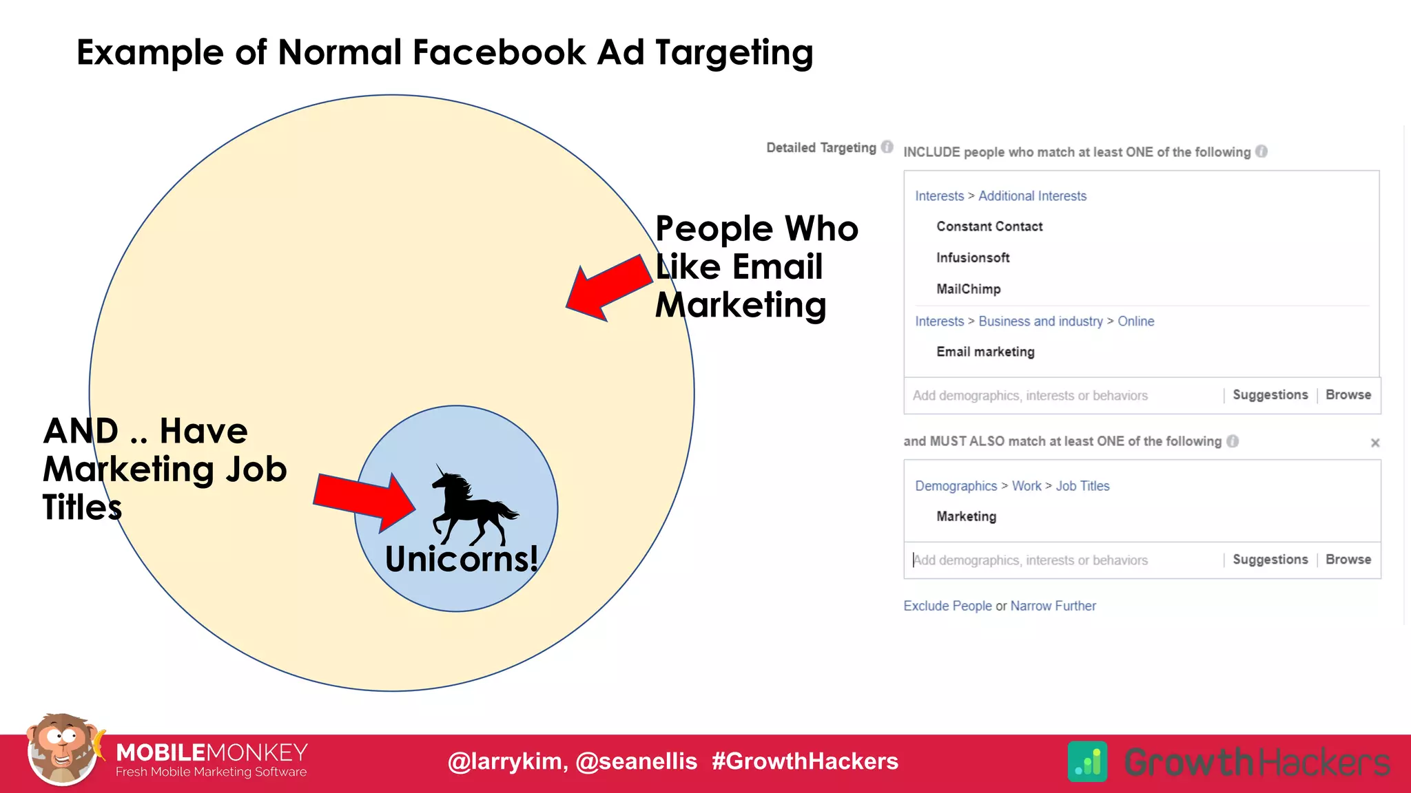 People Who
Like Email
Marketing
AND .. Have
Marketing Job
Titles
Unicorns!
@larrykim #GrowthHacker
Example of Normal Facebook Ad Targeting
@larrykim, @seanellis #GrowthHackers
 