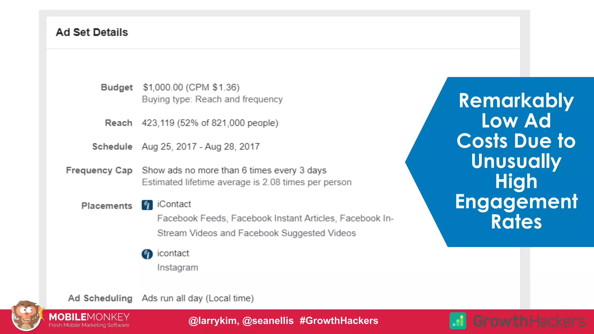 Remarkably
Low Ad
Costs Due to
Unusually
High
Engagement
Rates
@larrykim, @seanellis #GrowthHackers
 
