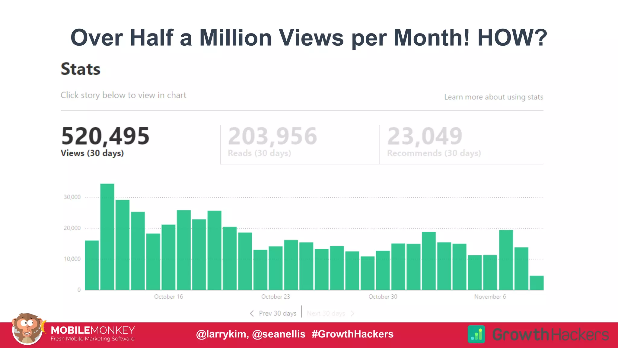 Over Half a Million Views per Month! HOW?
@larrykim, @seanellis #GrowthHackers
 