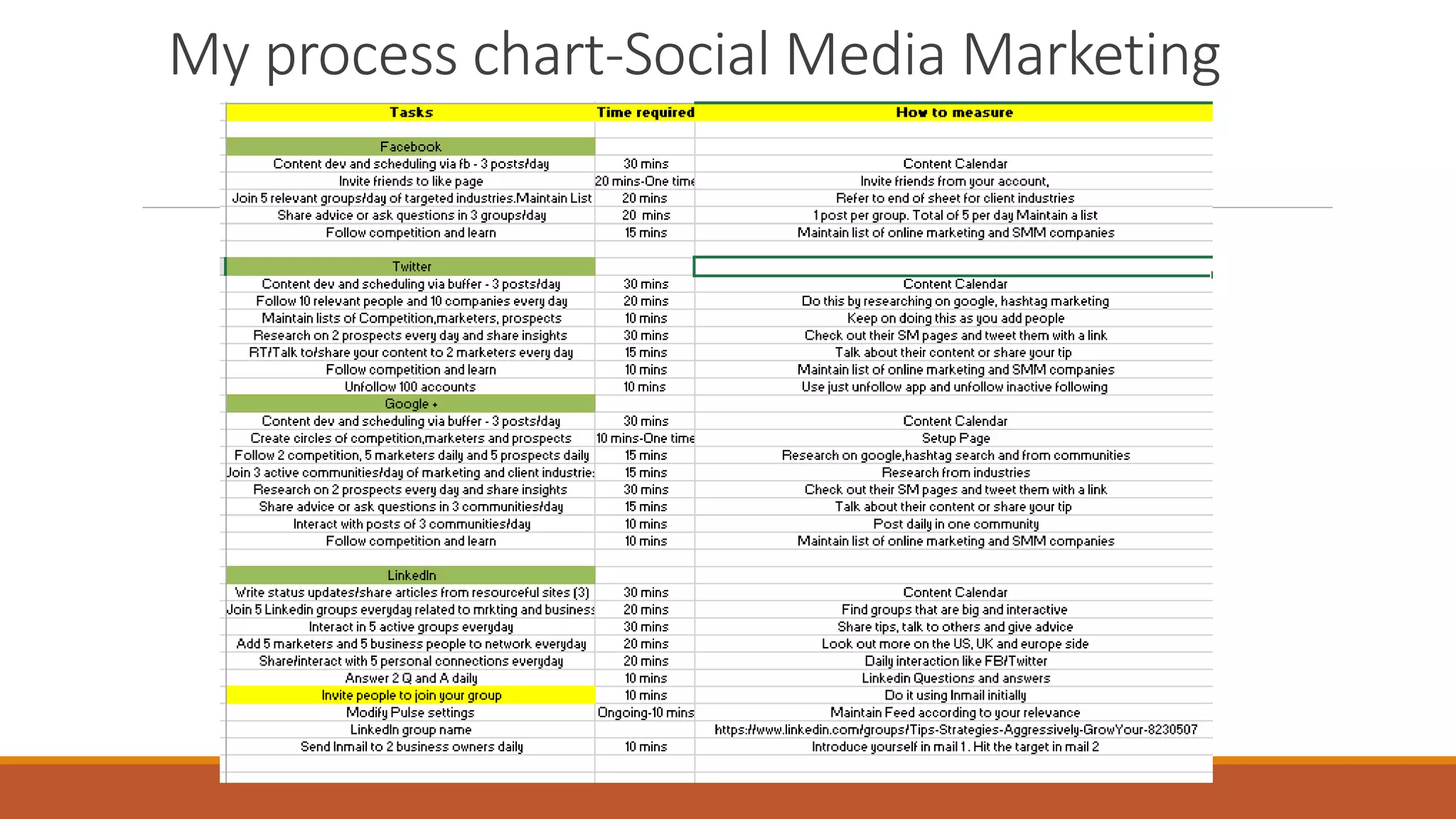 My process chart-Social Media Marketing
 