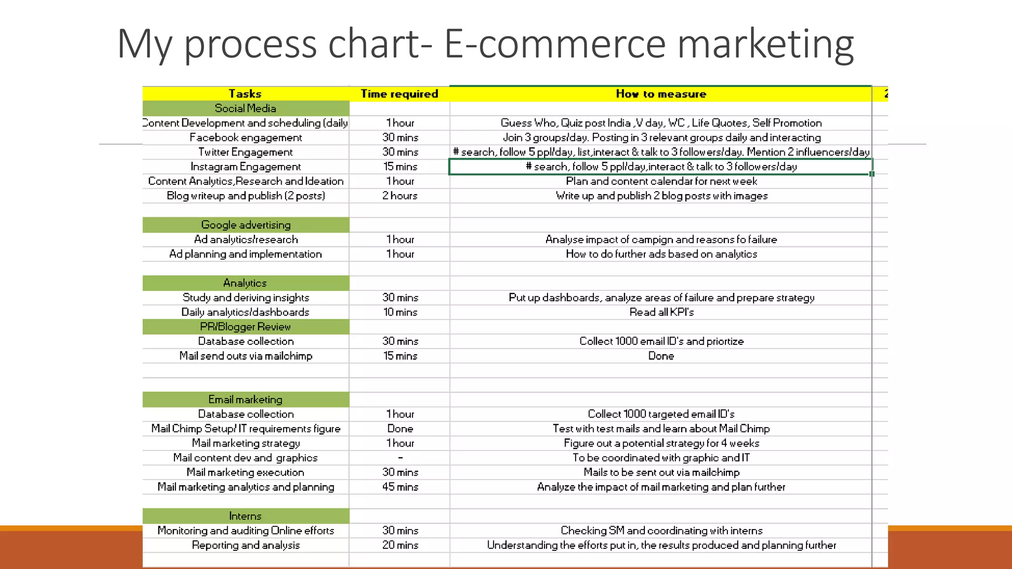 My process chart- E-commerce marketing
 