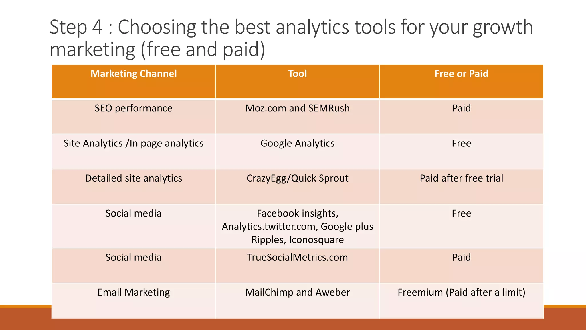 Step 4 : Choosing the best analytics tools for your growth
marketing (free and paid)
Marketing Channel Tool Free or Paid
SEO performance Moz.com and SEMRush Paid
Site Analytics /In page analytics Google Analytics Free
Detailed site analytics CrazyEgg/Quick Sprout Paid after free trial
Social media Facebook insights,
Analytics.twitter.com, Google plus
Ripples, Iconosquare
Free
Social media TrueSocialMetrics.com Paid
Email Marketing MailChimp and Aweber Freemium (Paid after a limit)
 