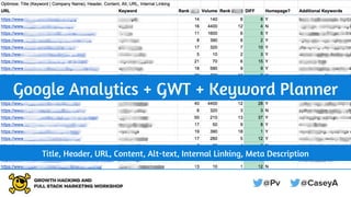 Google Analytics + GWT + Keyword Planner
Title, Header, URL, Content, Alt-text, Internal Linking, Meta Description
 