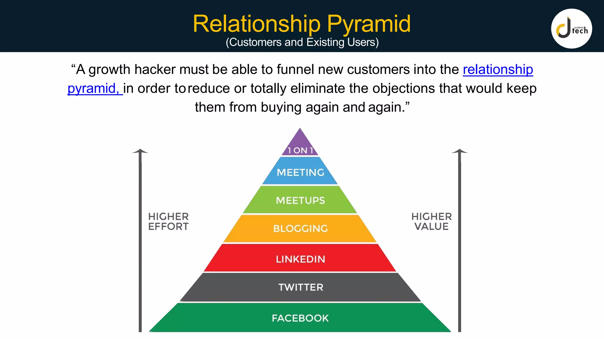 Relationship Pyramid
(Customers and Existing Users)
“A growth hacker must be able to funnel new customers into the relationship
pyramid, in order toreduce or totally eliminate the objections that would keep
them from buying again and again.”
 