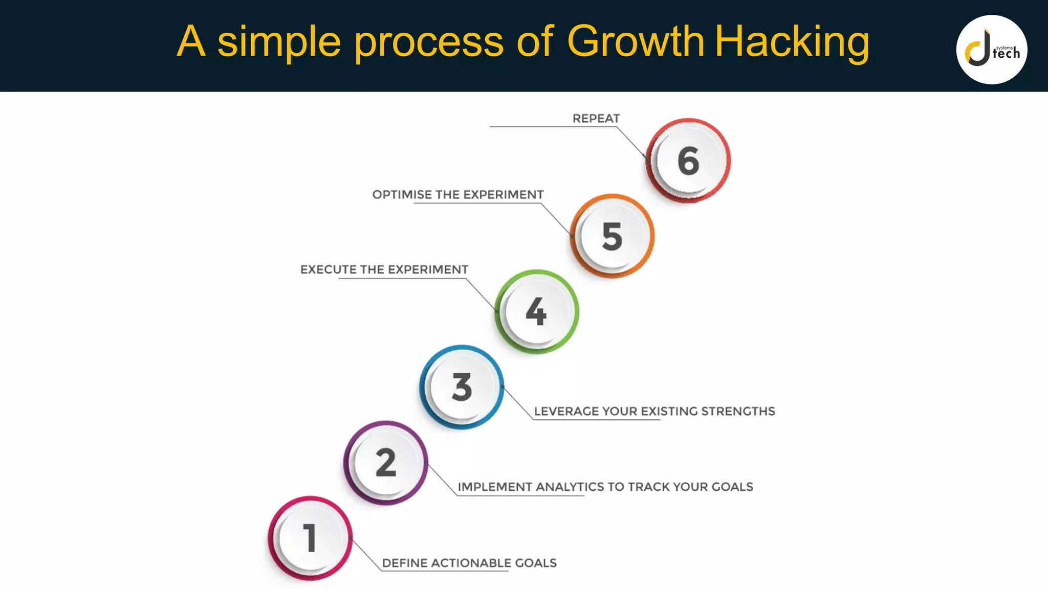 A simple process of Growth Hacking
 