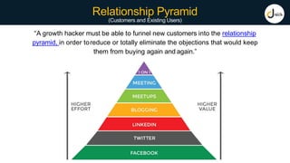 Relationship Pyramid
(Customers and Existing Users)
“A growth hacker must be able to funnel new customers into the relationship
pyramid, in order toreduce or totally eliminate the objections that would keep
them from buying again and again.”
 