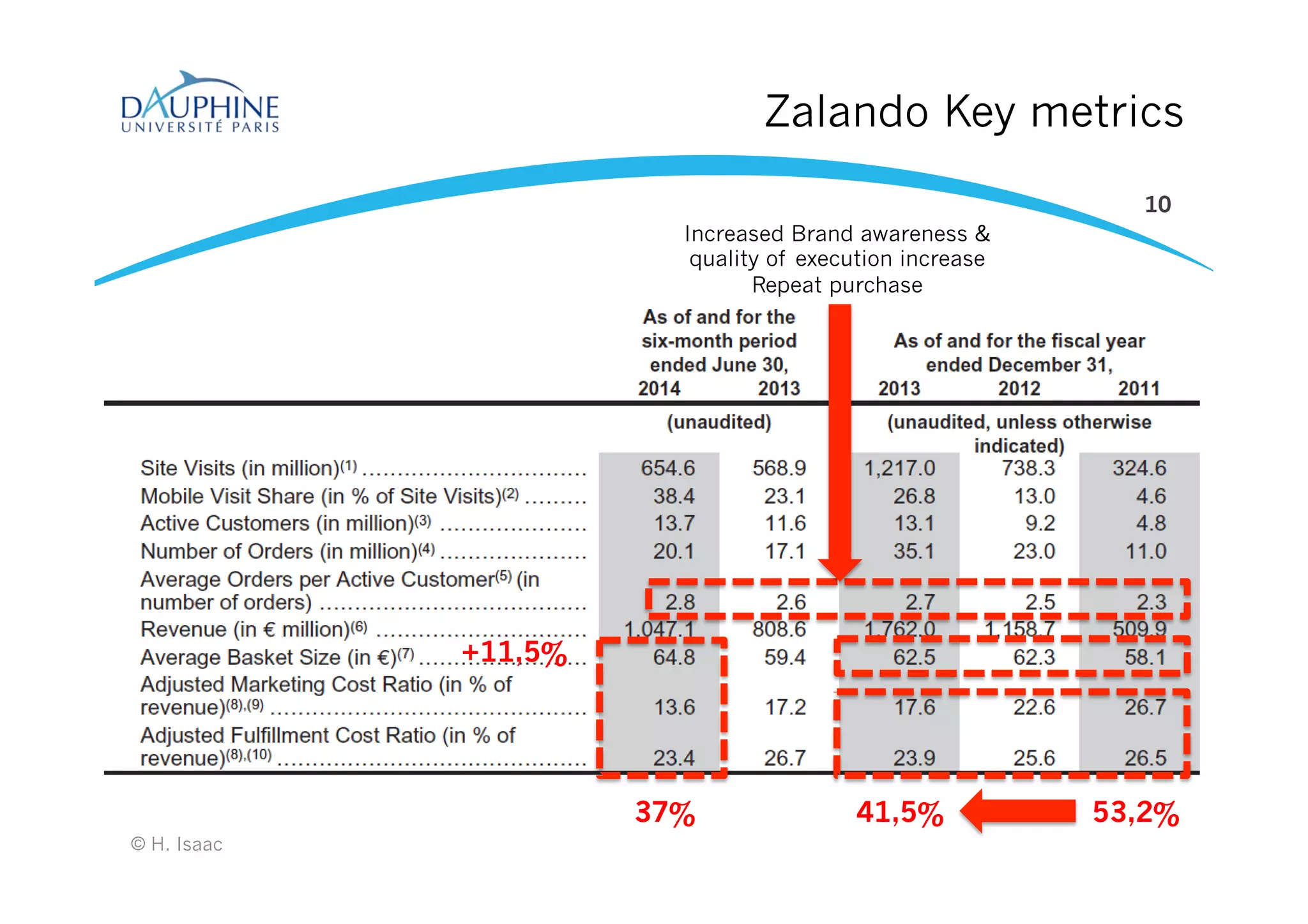 Zalando Key metrics
10
53,2%41,5%
+11,5%
37%
Increased Brand awareness &
quality of execution increase
Repeat purchase
© H. Isaac
 