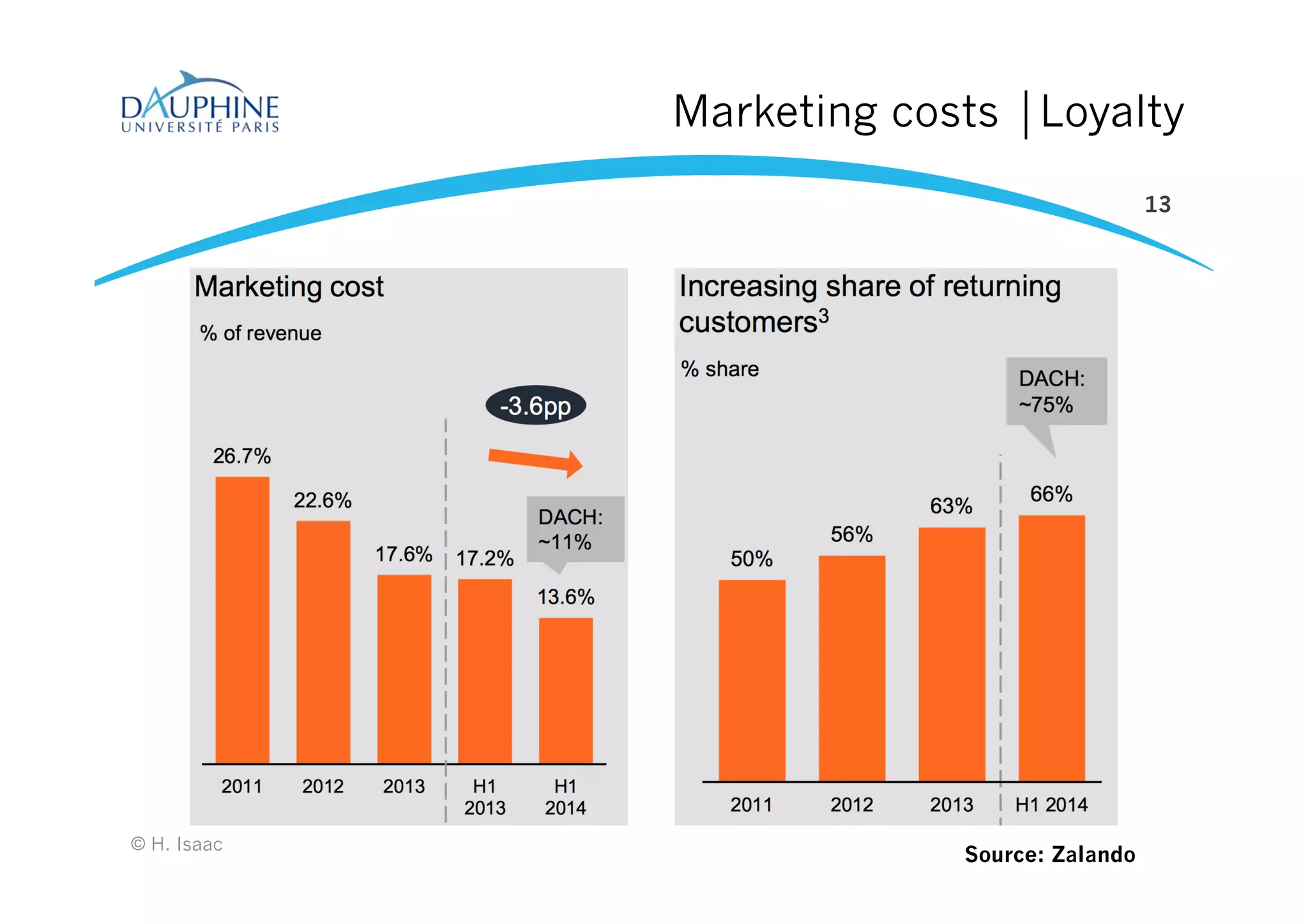 Marketing costs ⏐Loyalty
13
© H. Isaac
Source: Zalando
 