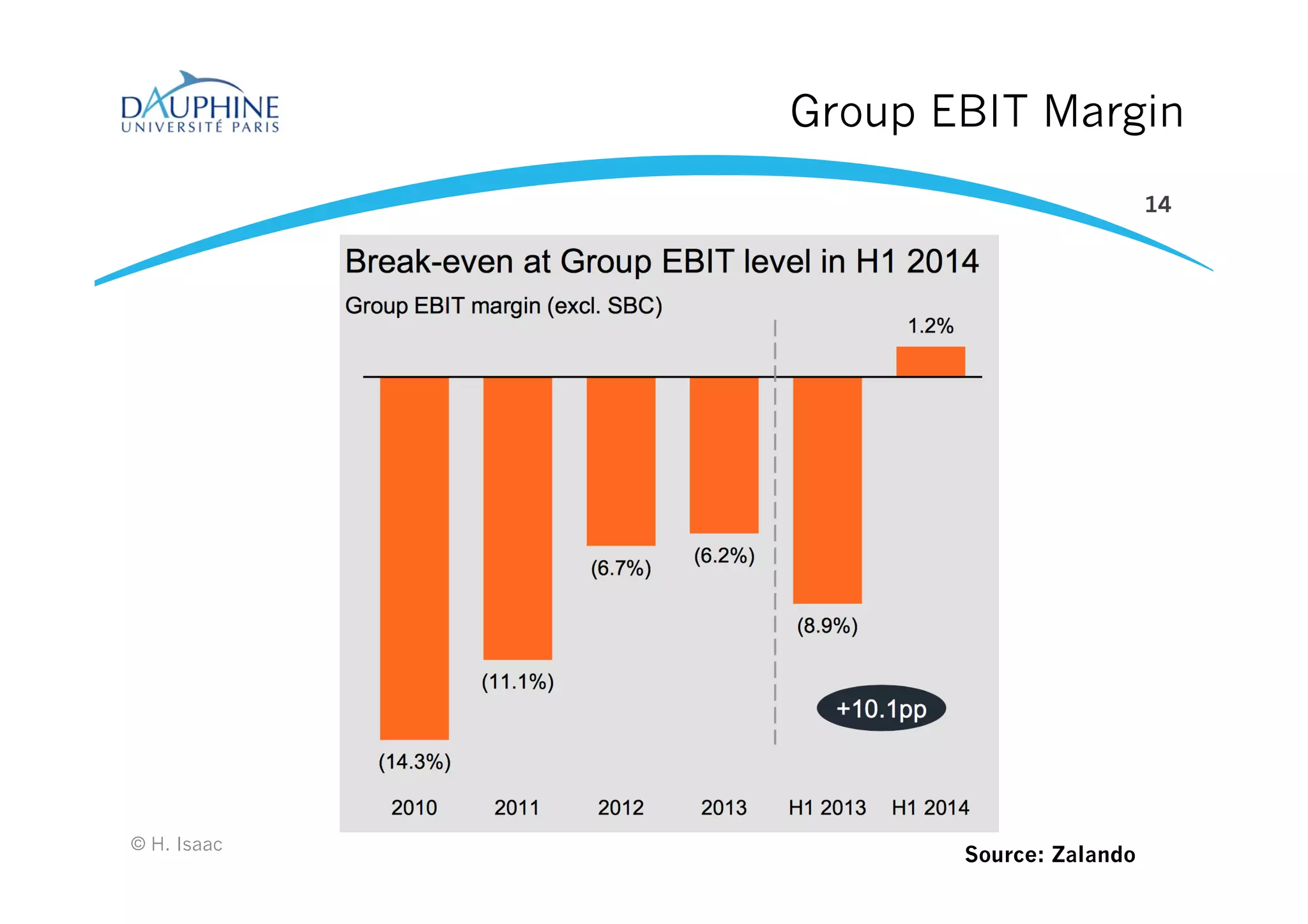 Group EBIT Margin
14
© H. Isaac
Source: Zalando
 
