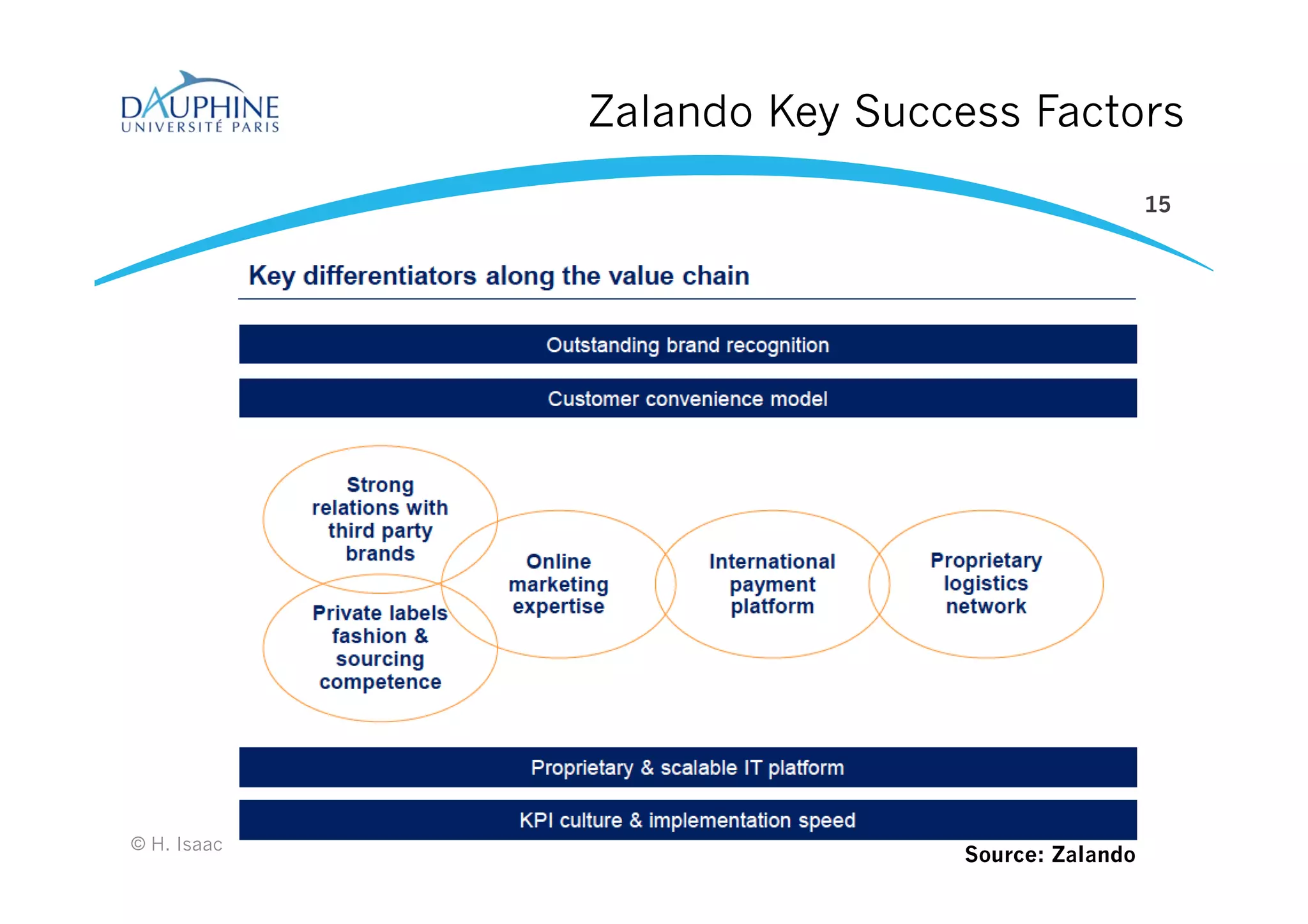 Zalando Key Success Factors
15
© H. Isaac
Source: Zalando
 