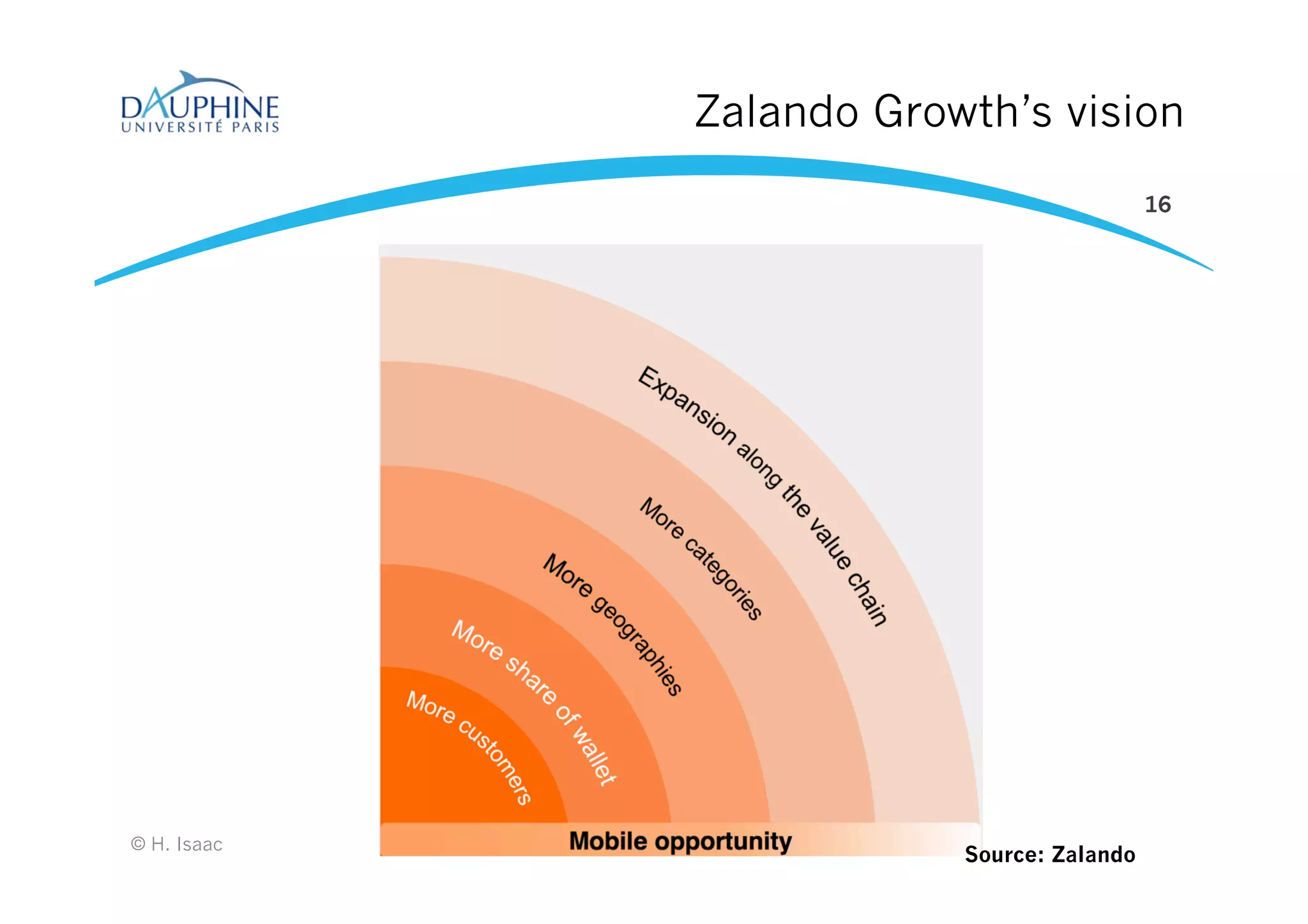 Zalando Growth’s vision
16
© H. Isaac
Source: Zalando
 