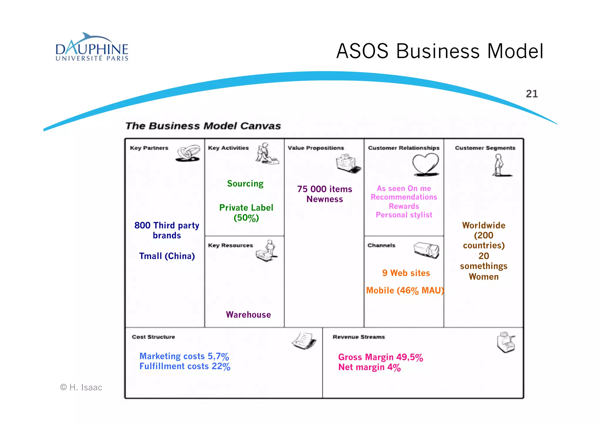 ASOS Business Model
© H. Isaac
21
9 Web sites
Mobile (46% MAU)
Sourcing
Warehouse
800 Third party
brands
Tmall (China)
Marketing costs 5,7%
Fulfillment costs 22%
Worldwide
(200
countries)
20
somethings
Women
75 000 items
Newness
Gross Margin 49,5%
Net margin 4%
Private Label
(50%)
As seen On me
Recommendations
Rewards
Personal stylist
 