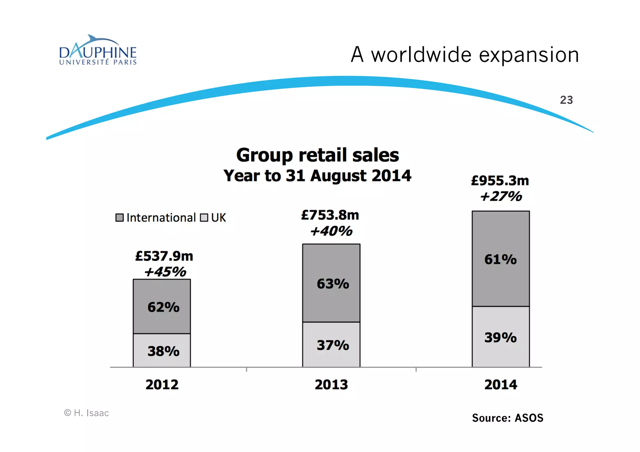 A worldwide expansion
© H. Isaac
23
Source: ASOS
 