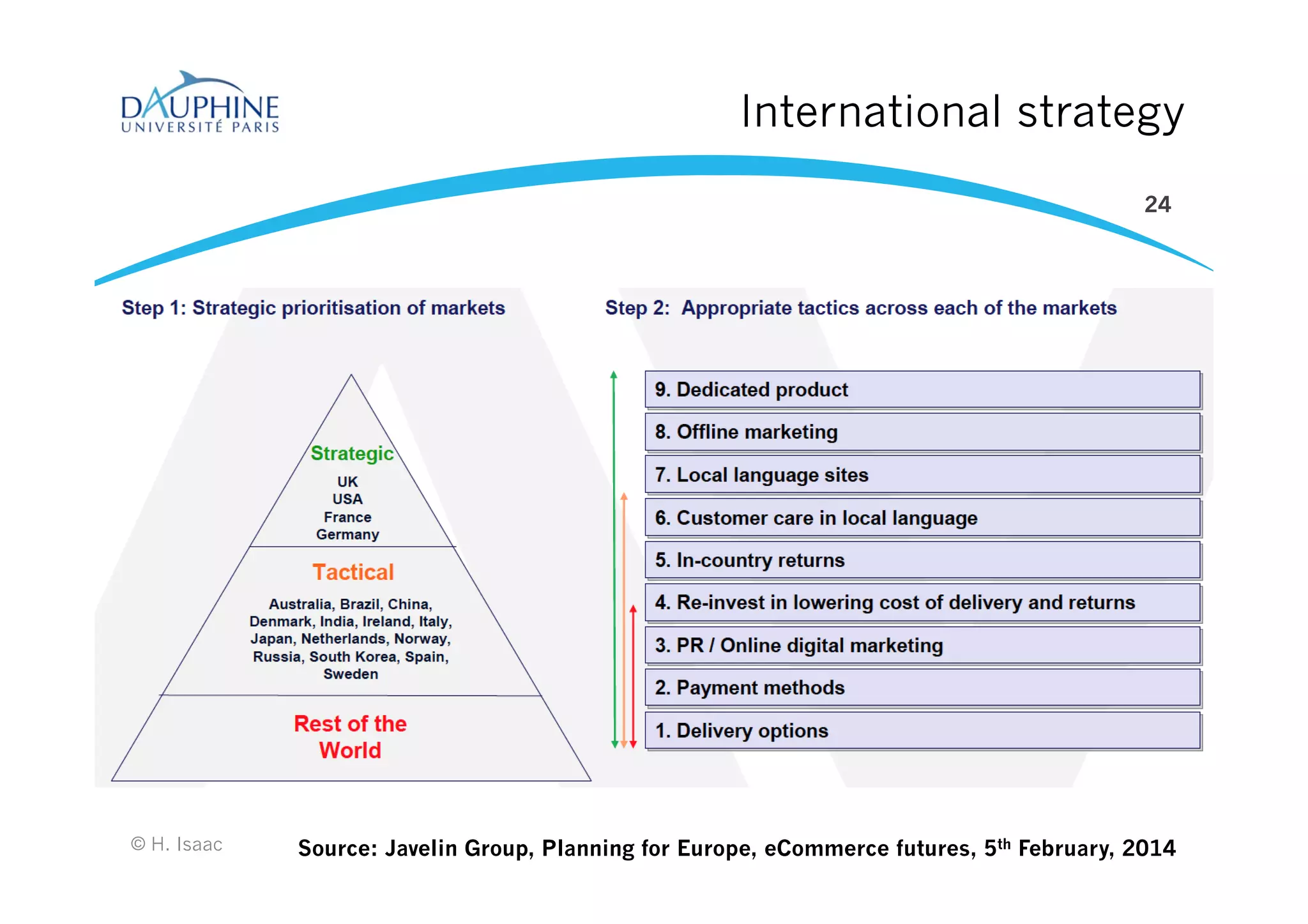 International strategy
© H. Isaac
24
Source: Javelin Group, Planning for Europe, eCommerce futures, 5th February, 2014
 