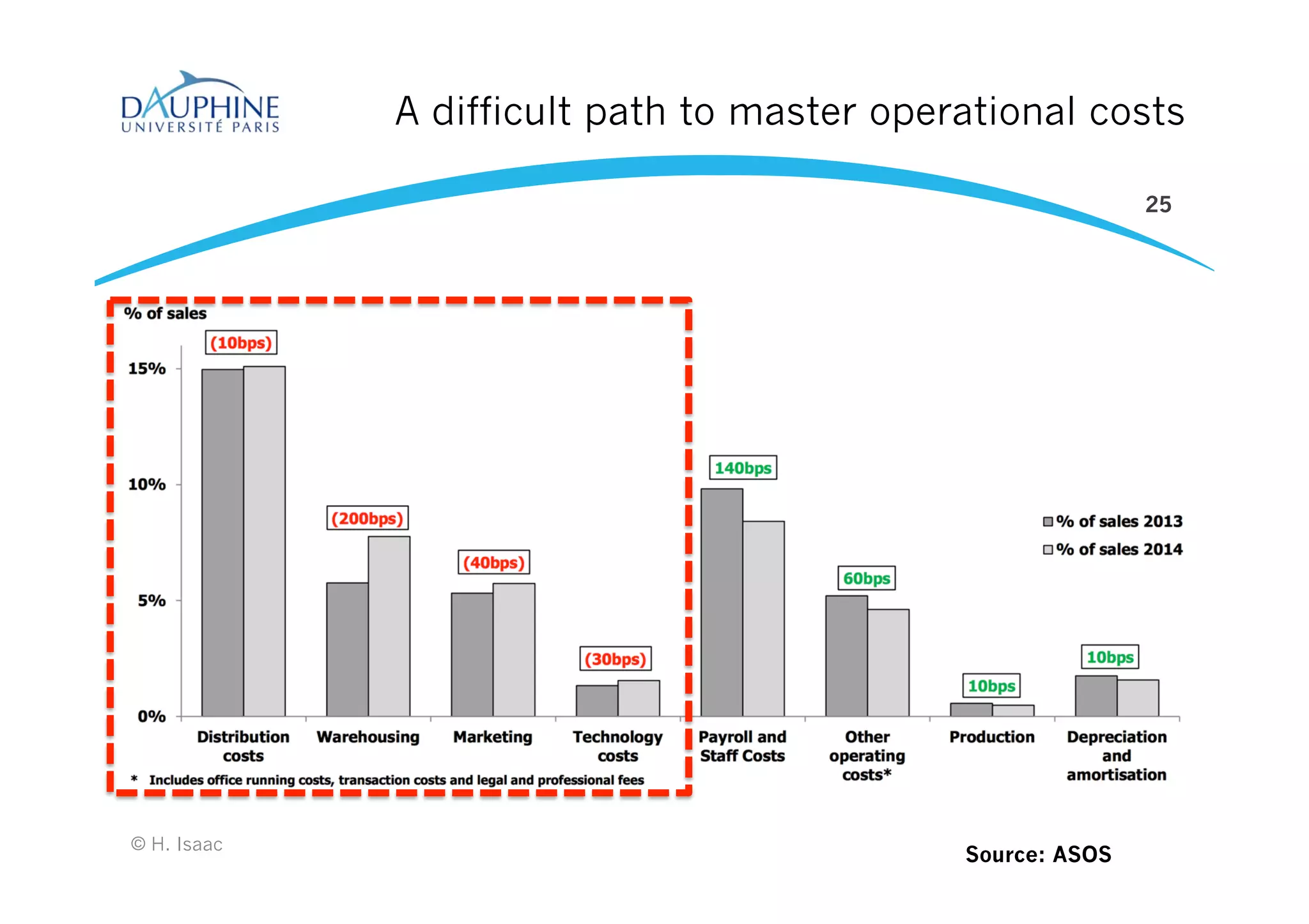 A difficult path to master operational costs
© H. Isaac
25
Source: ASOS
 