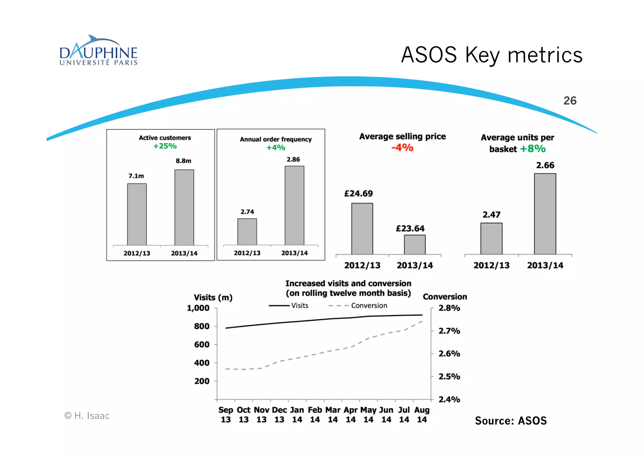 ASOS Key metrics
© H. Isaac
26
Source: ASOS
 