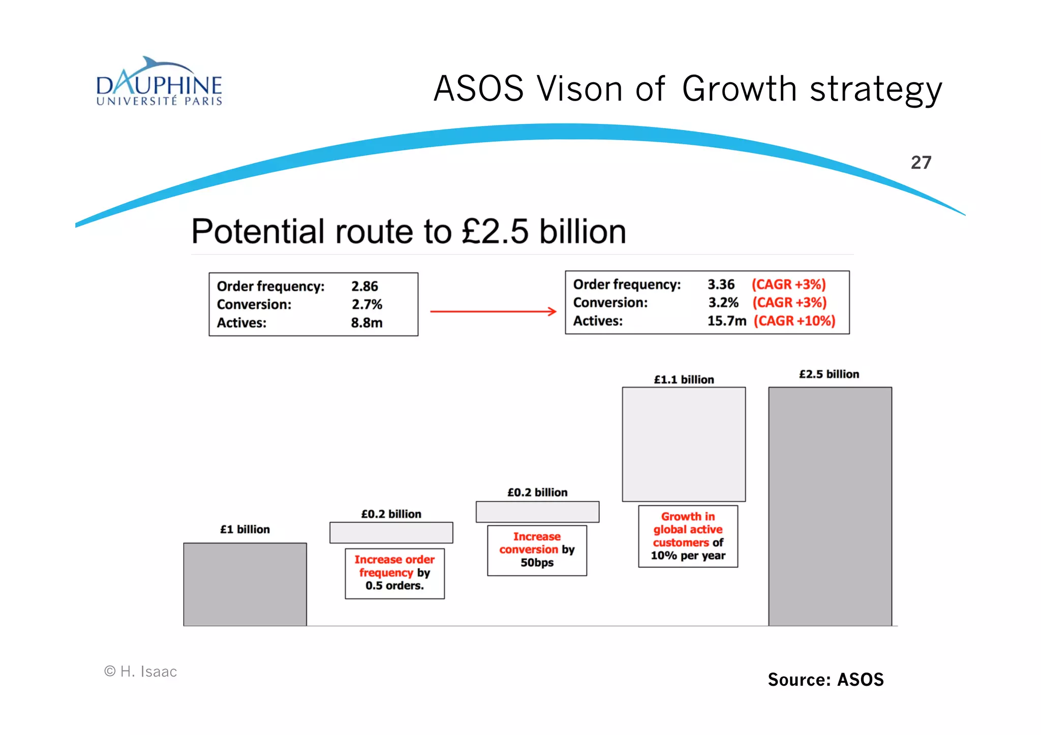 ASOS Vison of Growth strategy
© H. Isaac
27
Source: ASOS
 