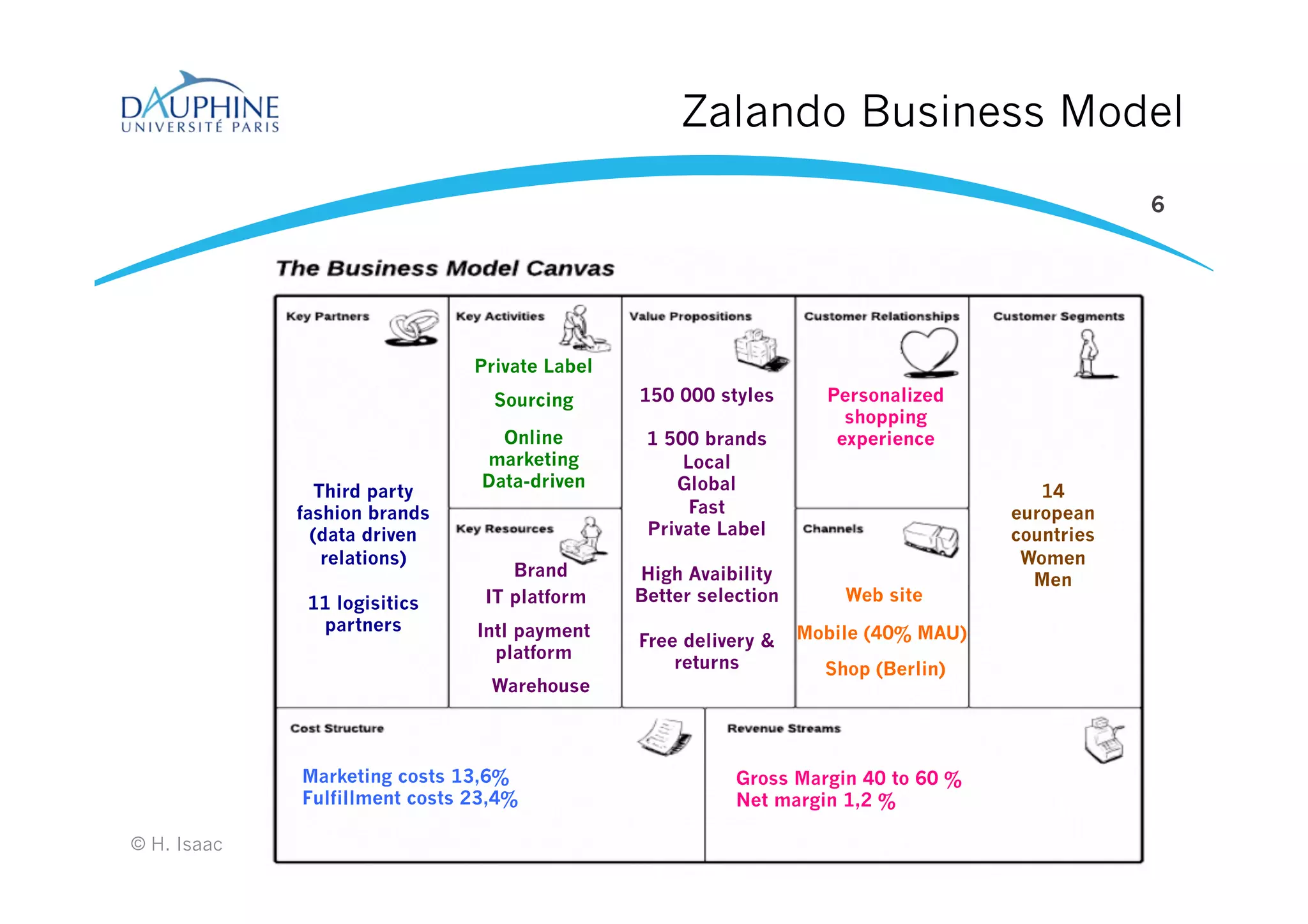 Zalando Business Model
© H. Isaac
6
Web site
Mobile (40% MAU)
Shop (Berlin)
Private Label
Online
marketing
Data-driven
Sourcing
IT platform
Warehouse
Brand
Intl payment
platform
Third party
fashion brands
(data driven
relations)
11 logisitics
partners
Marketing costs 13,6%
Fulfillment costs 23,4%
14
european
countries
Women
Men
150 000 styles
1 500 brands
Local
Global
Fast
Private Label
High Avaibility
Better selection
Free delivery &
returns
Personalized
shopping
experience
Gross Margin 40 to 60 %
Net margin 1,2 %
 